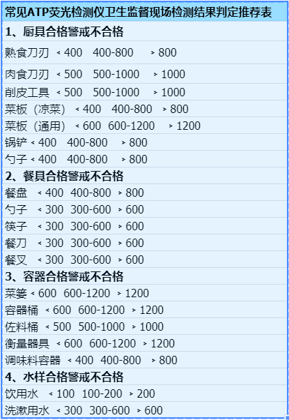 ATP熒光檢測儀結(jié)果判斷標(biāo)準(zhǔn)參考（ATP檢測儀判斷食品衛(wèi)生）